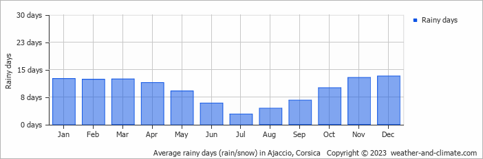 Average rainy days in Ajaccio