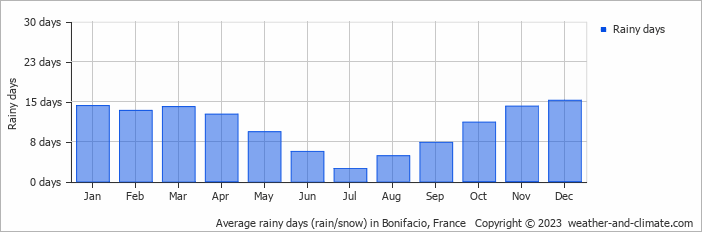 Average rainfall in Bonifacio