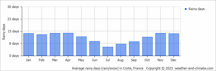 Average raindays in Corte, Corsica