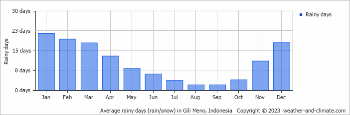 Average rainy days (rain/snow) in Nusa Penida, Indonesia