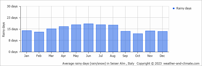 Average rainy days Alpe di Siusi