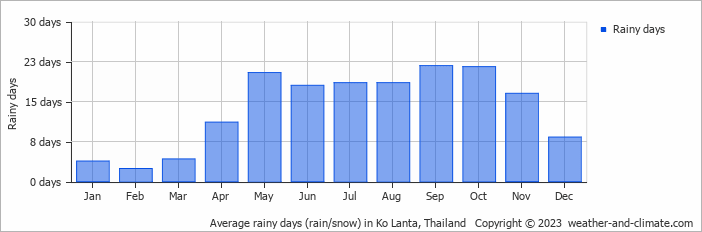 Average rainy days (rain/snow) in Ko Lanta, Thailand
