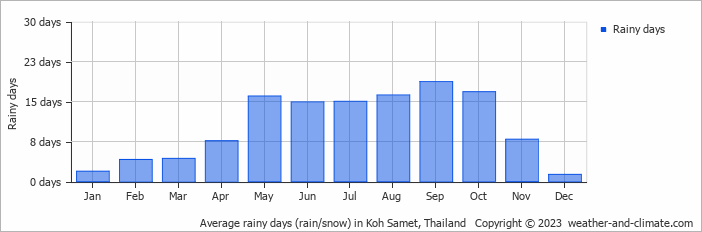 Koh Samet rainfall