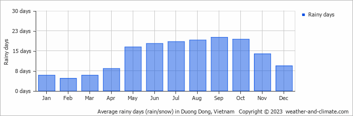 Average rainy days (rain/snow) in Duong Dong, Vietnam