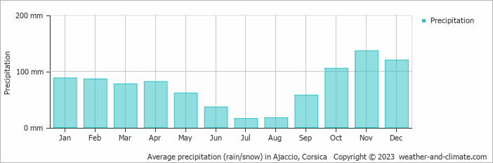 Average rainfall in Ajaccio