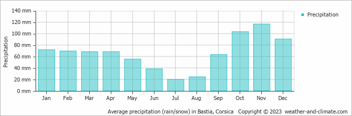 Average rainfall in Bastia