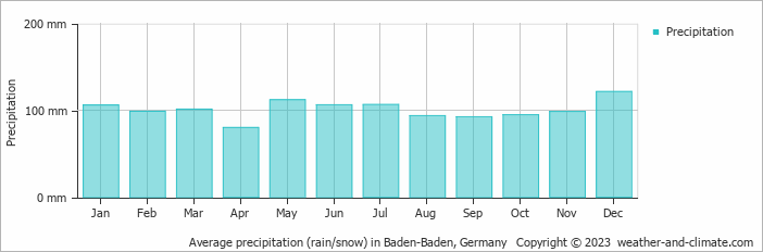 Average precipitation (rain/snow) in Baden-Baden, Germany