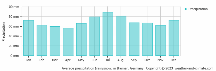 Average rainfall per month graph in Bremen