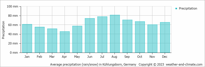 Average rainfall Kühlungsborn