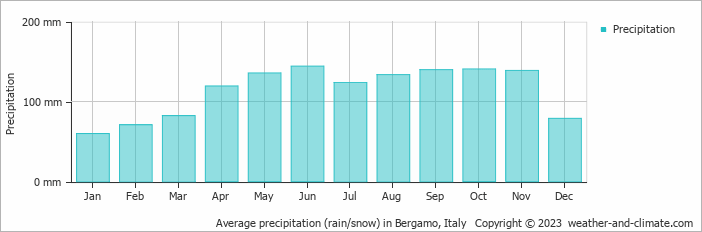 Average rainfall in Bergamo