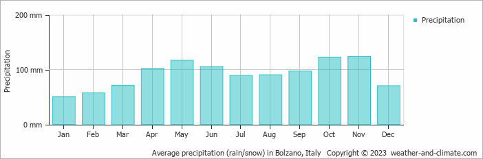 Average rainfall in Bolzano