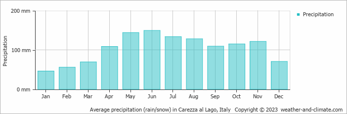 Average rainfall at Lago di Carezza