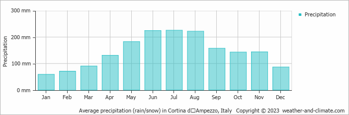 Average rainfall in Cortina