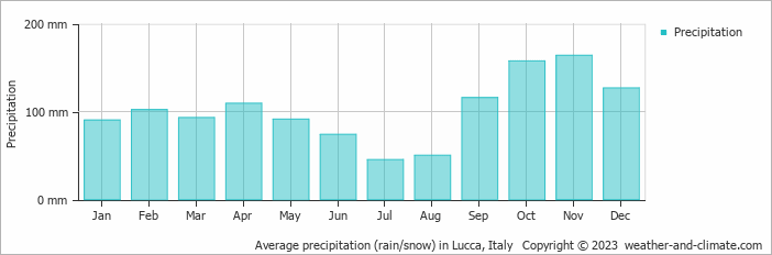 Average precipitation in Lucca