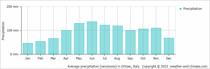 Average rainfall in Ortisei