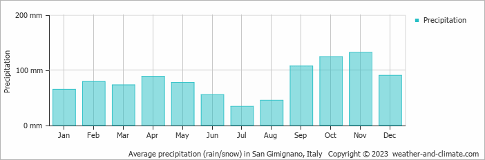 Average precipitation (rain/snow) in San Gimignano, Italy