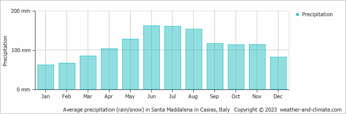 Average rainfall
