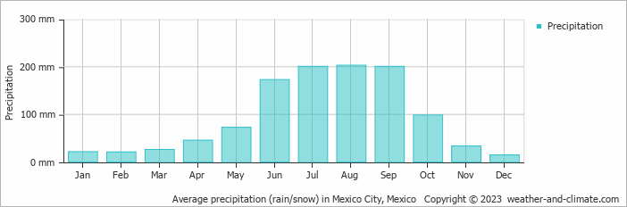 Average rainfall in Mexico City