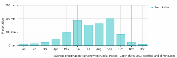 Average rainfall per month in Puebla graph
