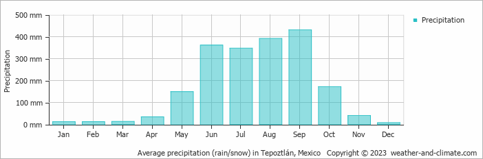 Average rainfall in Tepoztlan