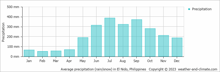 Average precipitation (rain/snow) in El Nido, Philippines