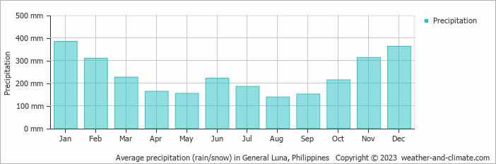 Average precipitation (rain/snow) in General Luna, Philippines