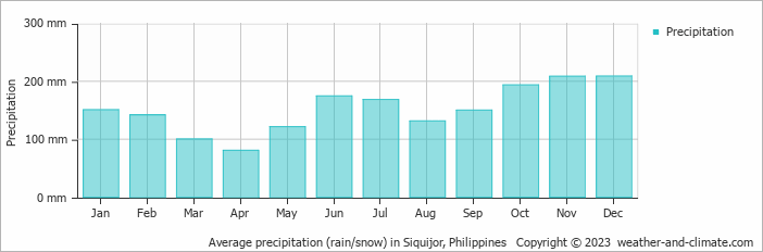 Average precipitation (rain/snow) in Siquijor, Philippines