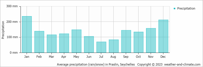 Average precipitation (rain/snow) in Praslin, Seychelles