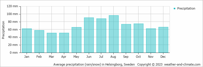Average rainfall in Helsingborg, Sweden