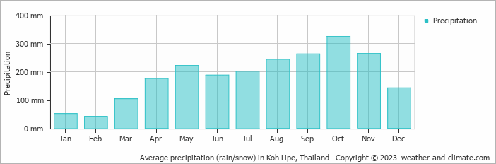 Average rainfall Koh Lipe Thailand