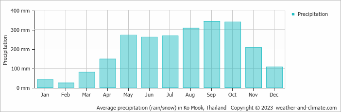 Average precipitation on Koh Mook