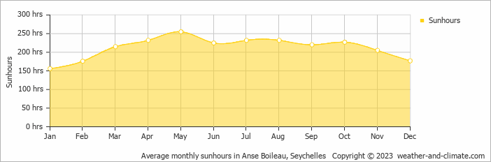 Average monthly sunhours on Mahé, Seychelles