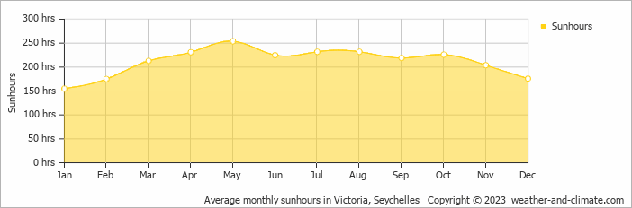 Average monthly sunhours on Praslin, Seychelles