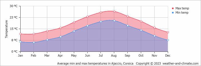 Average temperature in Ajaccio