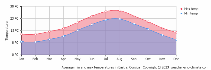 Average temperature in Bastia
