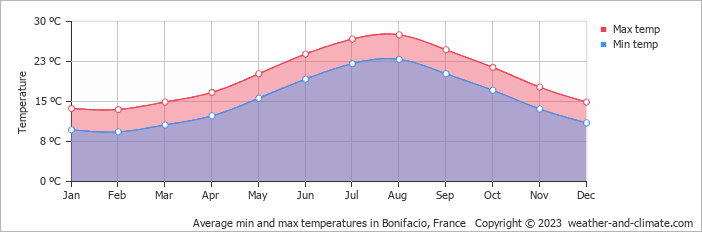 Average temperature in Bonifacio