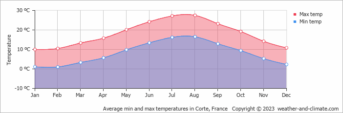 Average temperature in Corte, Corsica