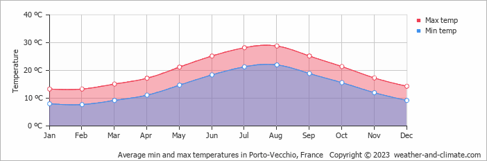 Average temperatures in Porto-Vecchio