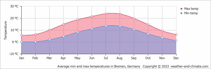 Average temperature graph in Bremen