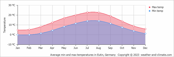 Average min and max temperatures in Eutin, Germany