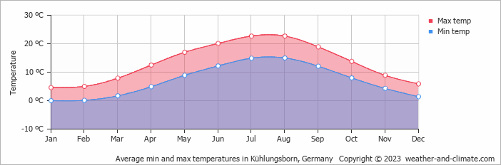 Average temperature Kühlungsborn