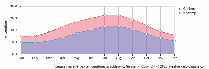 Average min and max temperatures in Schleswig, Germany