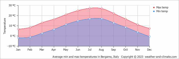 Average temperature in Bergamo