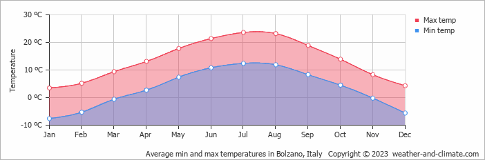 Average temperature in Bolzano in Italy