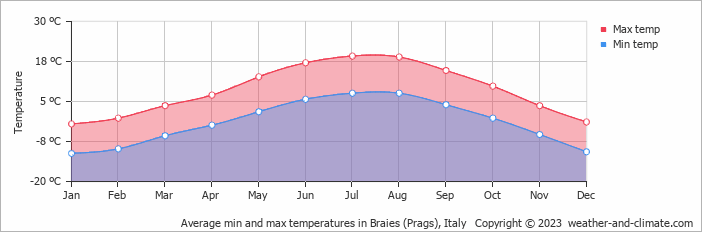 Average temperature at Braies
