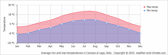 Average temperature at Lago di Carezza