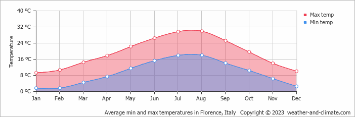 Average min and max temperatures in Florence, Italy