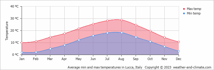 Temperature in Lucca