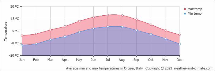 Average temperature in Ortisei