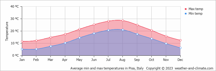Average min and max temperatures in Pisa, Italy